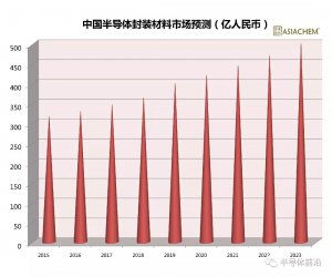 中国IC封装材料市场逐年增加 预测将超